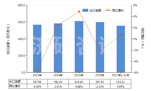 2013-2017年11月中國(guó)各種蠟燭及類似品(HS34060000)出口總額及增速統(tǒng)計(jì)